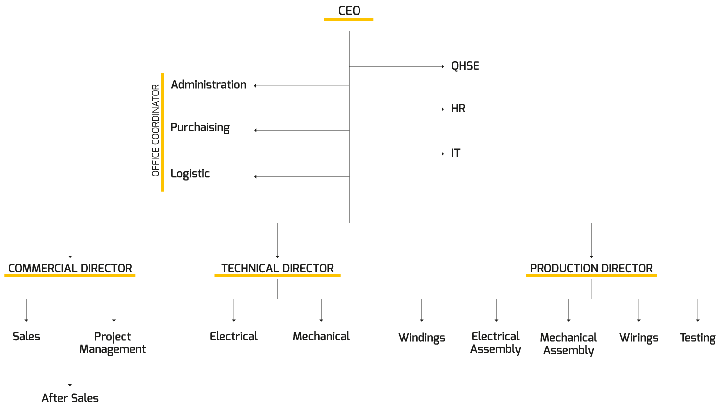 Organization chart