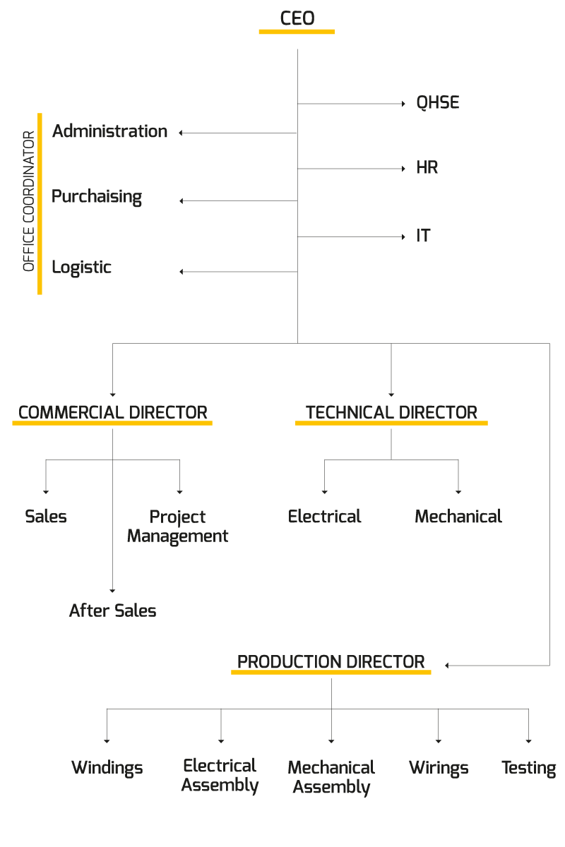 Organization chart